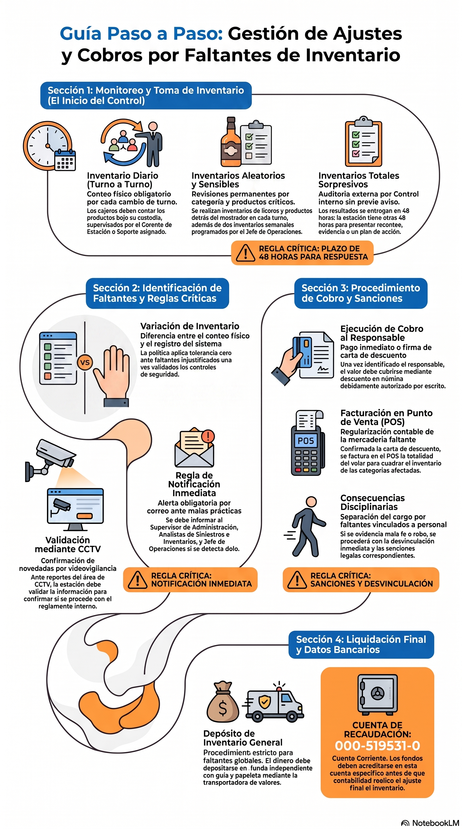Diagrama del protocolo de cobro de inventarios