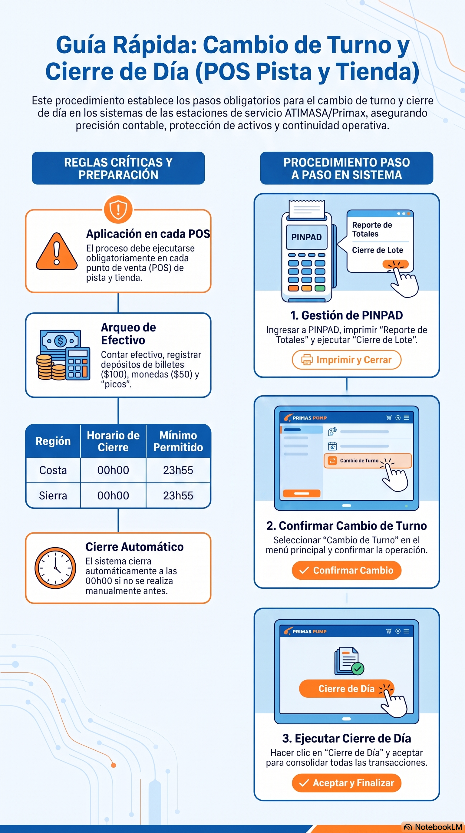 Diagrama del protocolo de cambio de turno y día
