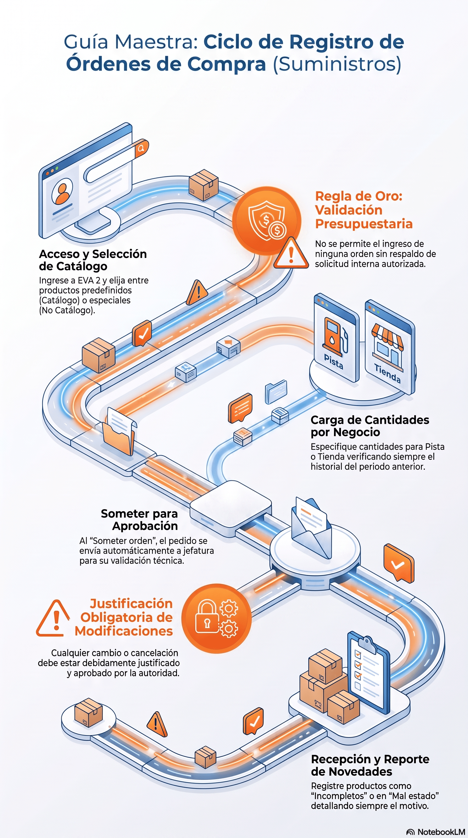 Diagrama del protocolo de provisión de suministros